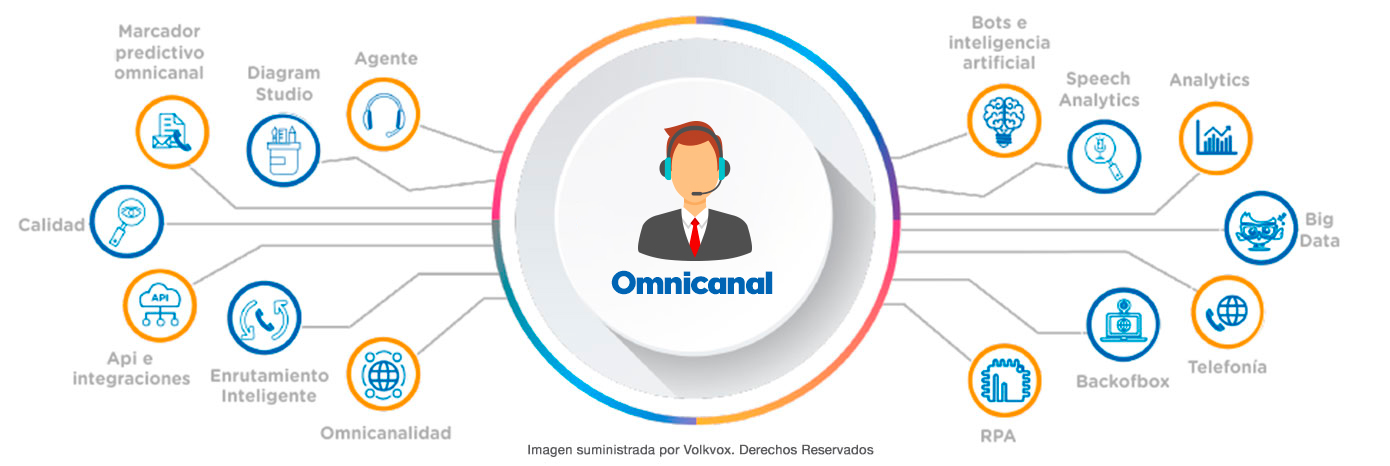 CONTACT CENTER OMNICANAL